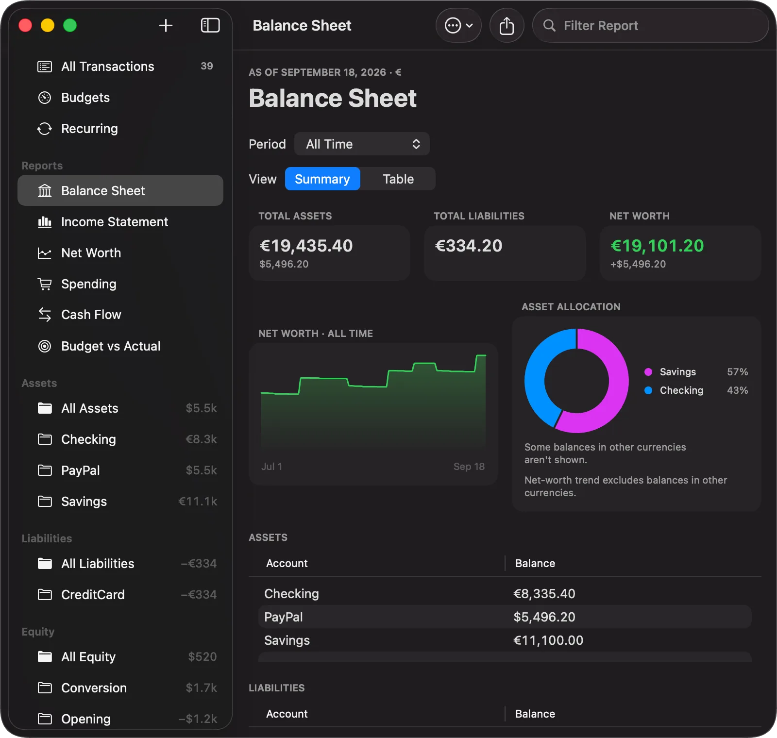 A Balance Sheet in Balance for Mac for a journal in two commodities: total assets €19,435.40 with $5,496.20 listed beneath it, net worth €19,101.20 plus $5,496.20, and notes reading that some balances in other currencies aren't shown and that the net-worth trend excludes them.
