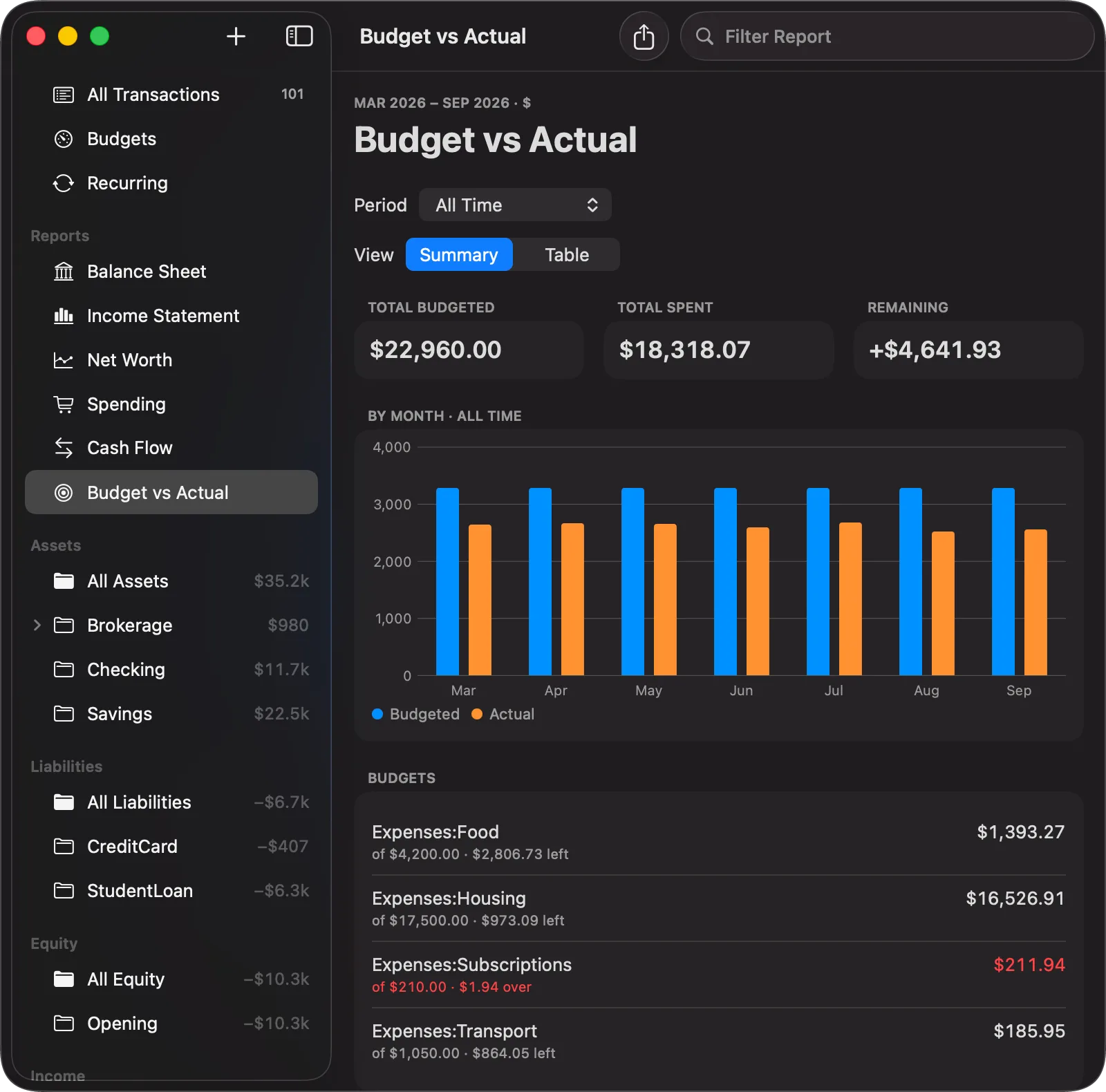 The Budget vs Actual report in Balance for Mac over all time: total budgeted $22,960.00, total spent $18,318.07 and remaining +$4,641.93, a bar chart pairing budgeted against actual for each month from March to September, and a per-budget list in which Expenses:Subscriptions is $1.94 over and shown in red.